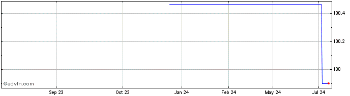 1 Year Repsol International Fin...  Price Chart