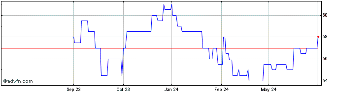 1 Year Regency Centers Share Price Chart