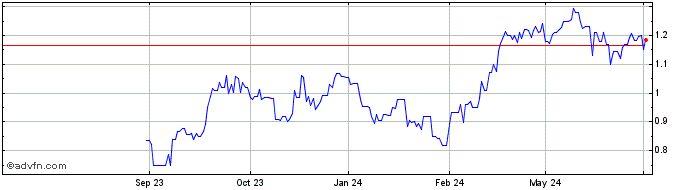 1 Year Ramelius Resources Share Price Chart