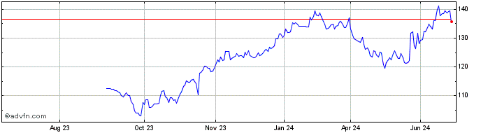 1 Year Ross Stores Share Price Chart