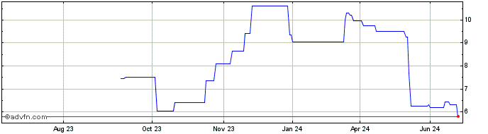 1 Year Fennec Pharmaceuticals Share Price Chart