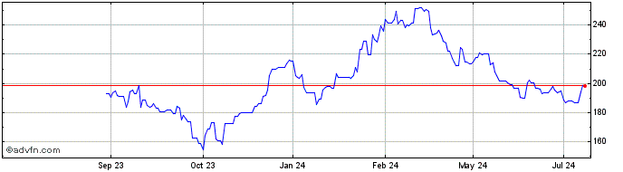 1 Year Charl Riv Labs Intl Dl 1 Share Price Chart