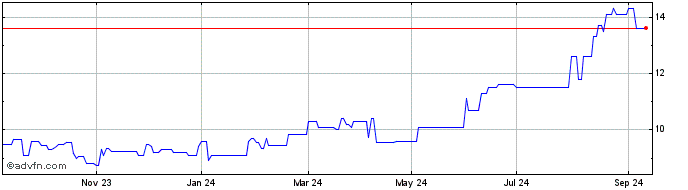 1 Year Technology One Share Price Chart