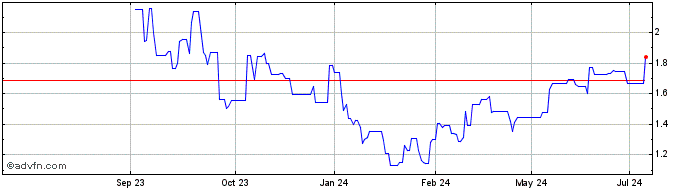 1 Year Rockwell Medical Share Price Chart