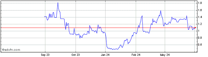 1 Year SELLAS Life Sciences Share Price Chart