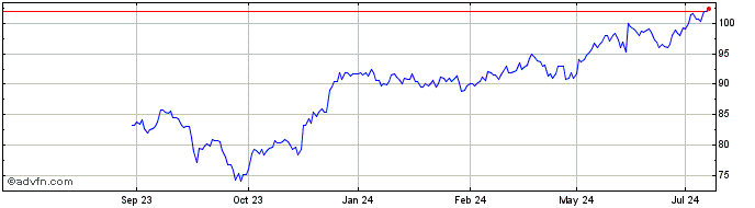 1 Year Royal Bank Of Canada Share Price Chart