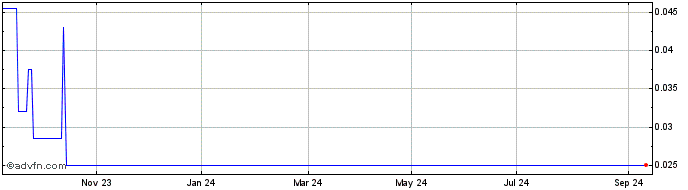 1 Year Eguana Technologies Share Price Chart