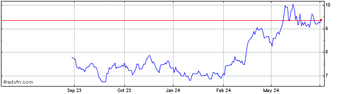 1 Year Sprott Physical Silver Share Price Chart