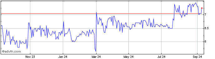 1 Year Smt Scharf Share Price Chart