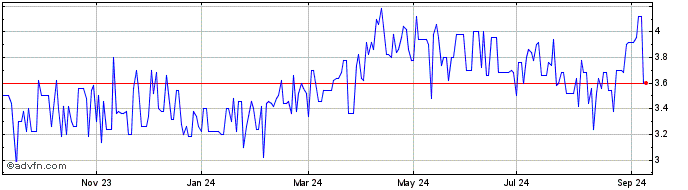 1 Year Spielvereinigung Unterha... Share Price Chart