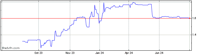 1 Year Saras Raffinerie Sarde Share Price Chart
