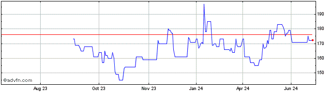 1 Year SPS Commerce Share Price Chart