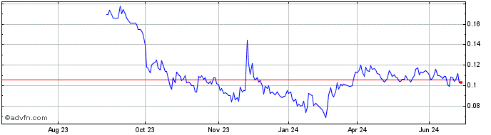 1 Year SolGold Share Price Chart