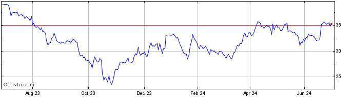 1 Year Stemmer Imaging Share Price Chart