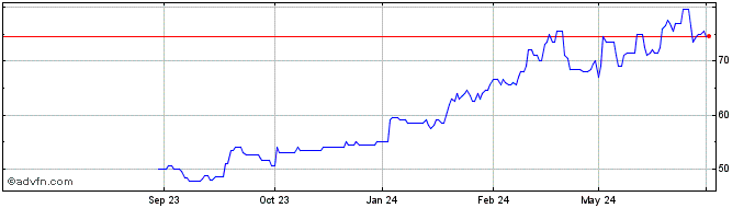 1 Year Silicon Motion Technology Share Price Chart