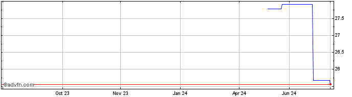 1 Year MSCI China ESG Leaders S...  Price Chart