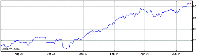 1 Year AMUNDI MSCI USA ESG LEAD...  Price Chart