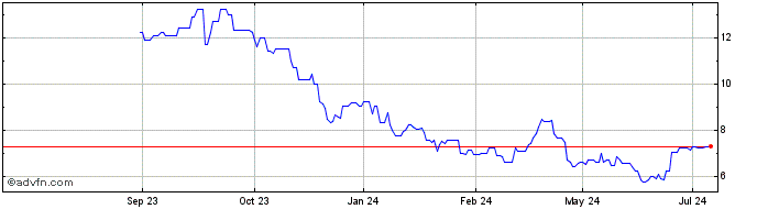 1 Year Sasol Share Price Chart