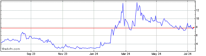 1 Year SynBiotic Share Price Chart
