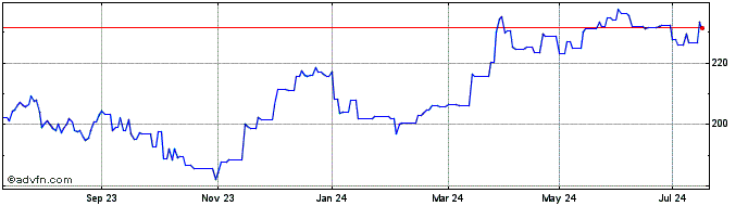 1 Year Invesco STOXX Europe Ret...  Price Chart