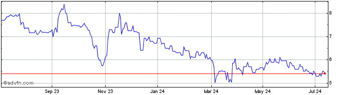 1 Year Schweizer Electronic Share Price Chart