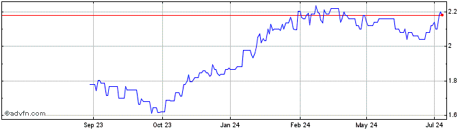 1 Year Serco Share Price Chart
