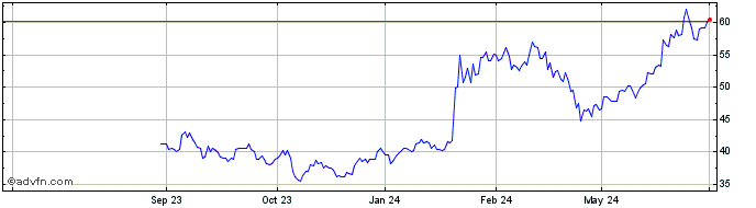 1 Year SoftBank Share Price Chart