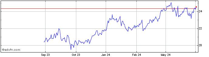 1 Year Capital Southwest Share Price Chart