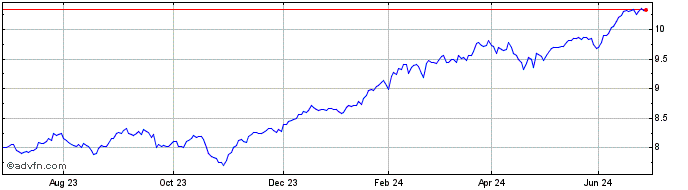 1 Year iShares MSCI USA ESG Scr...  Price Chart