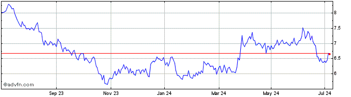 1 Year SGL Carbon Share Price Chart
