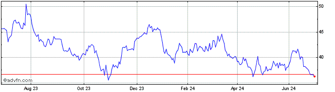 1 Year ST Microelectronics Share Price Chart