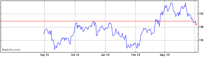 1 Year Shimano Share Price Chart