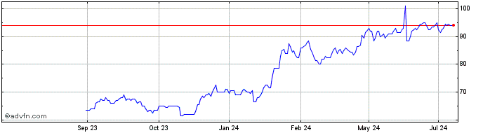 1 Year State Bank of India Share Price Chart