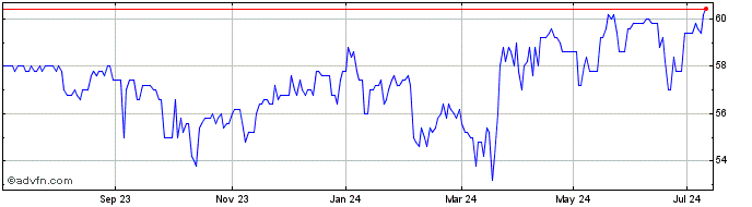 1 Year First Sensor Share Price Chart