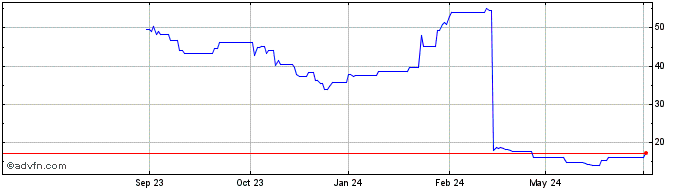 1 Year Sanrio Share Price Chart