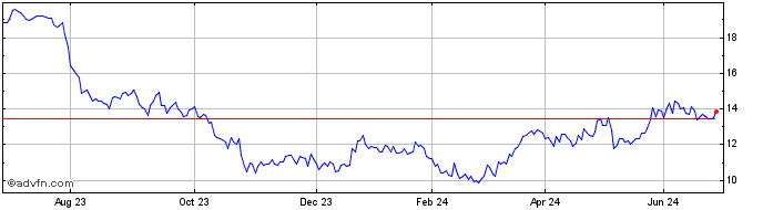 1 Year Koenig & Bauer Share Price Chart