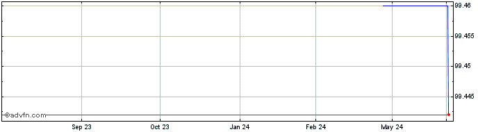 1 Year Landesbank  Price Chart