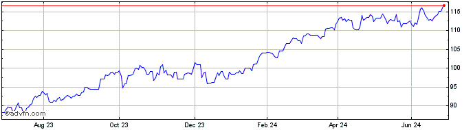 1 Year Invesco Markets  Price Chart