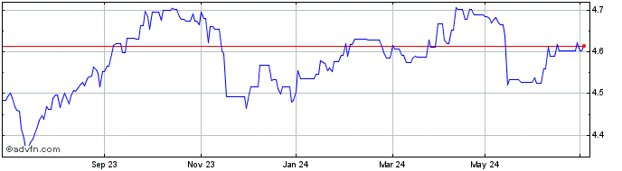 1 Year iShares USD Corp Bond 0 ...  Price Chart
