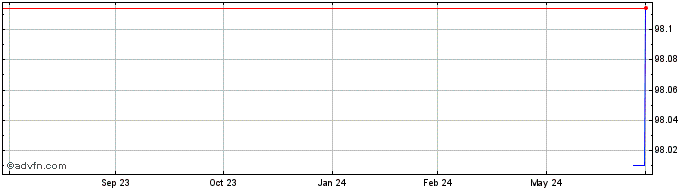 1 Year Schneider Electric  Price Chart