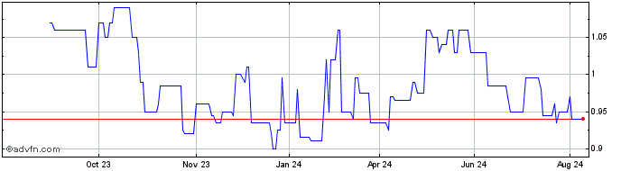 1 Year Sino Land Share Price Chart