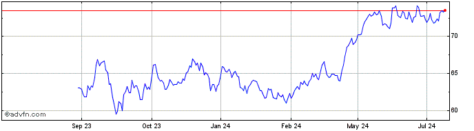 1 Year The Southern Share Price Chart