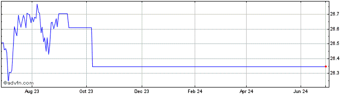 1 Year SPDR Bloomberg SASB Euro...  Price Chart