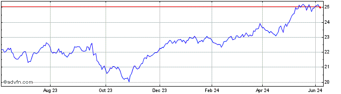 1 Year SPDR S&P Euro Dividend A...  Price Chart