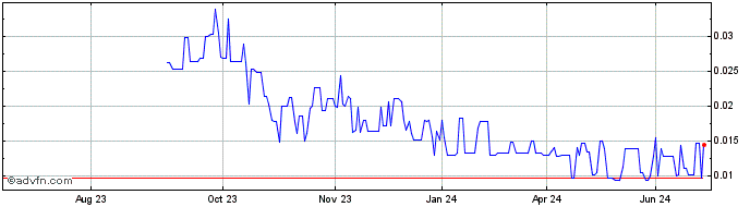 1 Year Spearmint Resources Share Price Chart