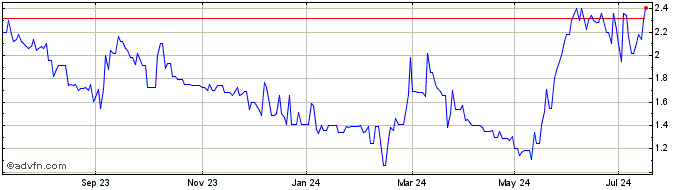 1 Year Samara Asset Share Price Chart