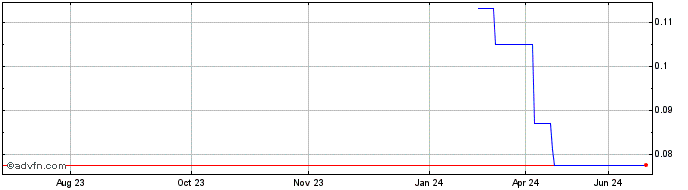 1 Year Sa Sa International Holdings Ltd Share Price Chart