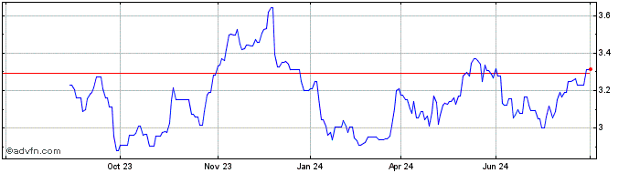 1 Year Sainsbury J Share Price Chart