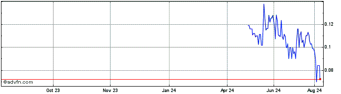 1 Year Silver Storm Mining Share Price Chart