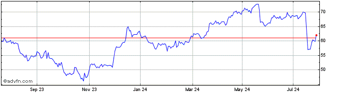 1 Year Charles Schwab Share Price Chart